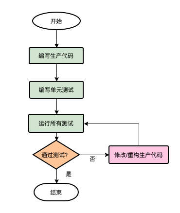 传统方法